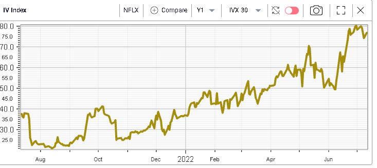 Ivolatility IV Index chart