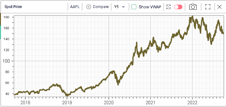 Ivolatility spot price chart