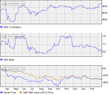 correlation chart