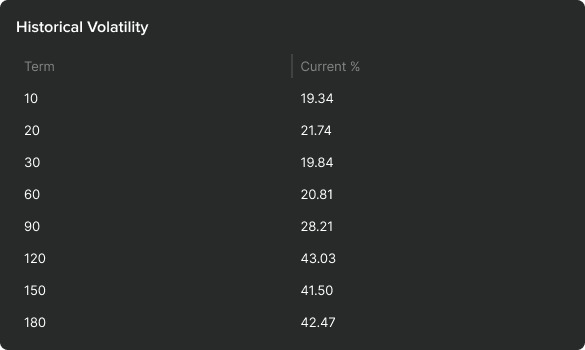 historical volatility table