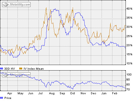 implied volatility index chart