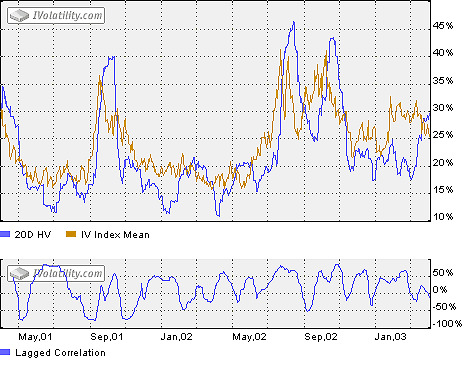 lagged correlation chart