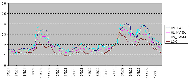 logarithmic garman klass chart