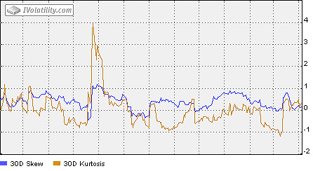 kurtosis chart