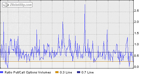 special indicators chart 1