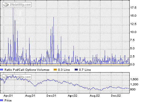 special indicators chart 2