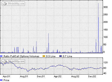 special indicators chart 3