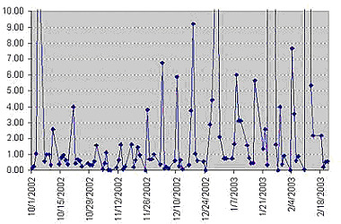 special indicators chart 4